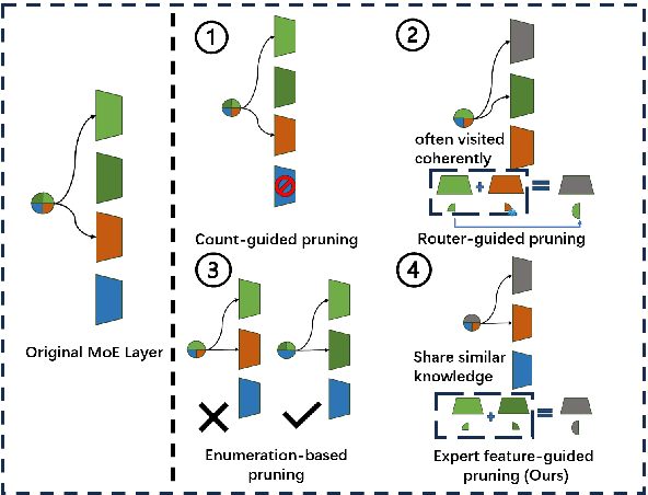 Figure 1 for Diversifying the Expert Knowledge for Task-Agnostic Pruning in Sparse Mixture-of-Experts