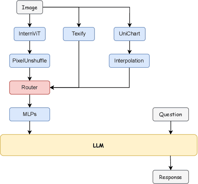 Figure 1 for MOVE: A Mixture-of-Vision-Encoders Approach for Domain-Focused Vision-Language Processing