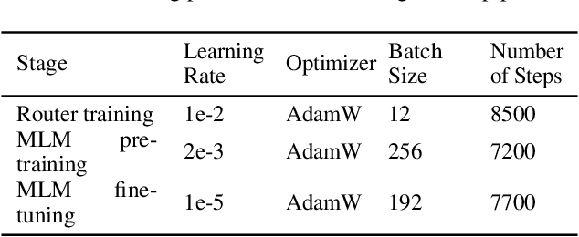 Figure 4 for MOVE: A Mixture-of-Vision-Encoders Approach for Domain-Focused Vision-Language Processing