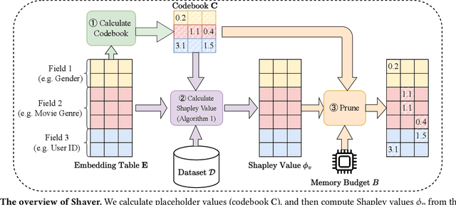 Figure 1 for On-device Content-based Recommendation with Single-shot Embedding Pruning: A Cooperative Game Perspective