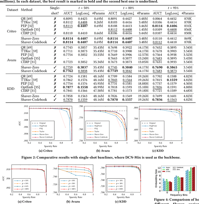 Figure 4 for On-device Content-based Recommendation with Single-shot Embedding Pruning: A Cooperative Game Perspective