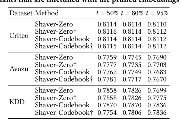 Figure 3 for On-device Content-based Recommendation with Single-shot Embedding Pruning: A Cooperative Game Perspective