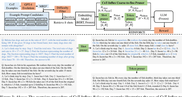 Figure 4 for Boosting LLM Reasoning: Push the Limits of Few-shot Learning with Reinforced In-Context Pruning