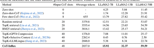 Figure 3 for Boosting LLM Reasoning: Push the Limits of Few-shot Learning with Reinforced In-Context Pruning