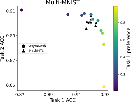 Figure 3 for Auxiliary Learning as an Asymmetric Bargaining Game