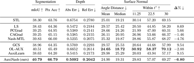 Figure 2 for Auxiliary Learning as an Asymmetric Bargaining Game