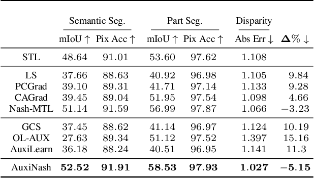 Figure 4 for Auxiliary Learning as an Asymmetric Bargaining Game