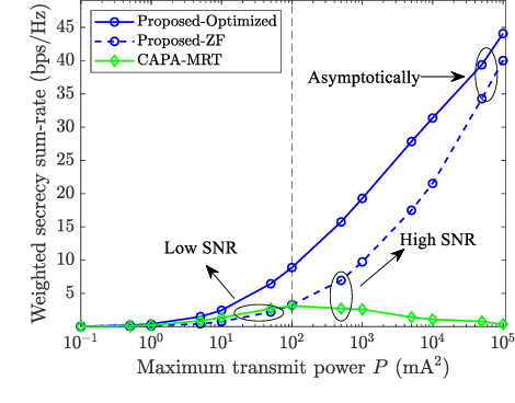 Figure 3 for Secure Beamforming for Continuous Aperture Array (CAPA) Systems