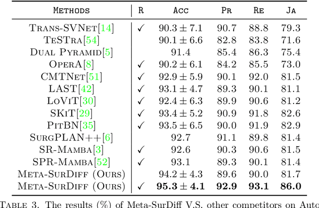 Figure 4 for Meta-SurDiff: Classification Diffusion Model Optimized by Meta Learning is Reliable for Online Surgical Phase Recognition