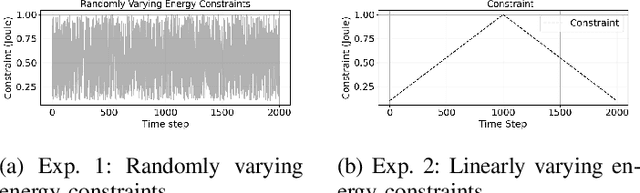 Figure 1 for Adaptive Budgeted Multi-Armed Bandits for IoT with Dynamic Resource Constraints