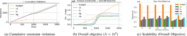 Figure 3 for Adaptive Budgeted Multi-Armed Bandits for IoT with Dynamic Resource Constraints