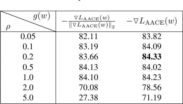 Figure 2 for Adaptive Adversarial Cross-Entropy Loss for Sharpness-Aware Minimization