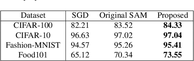Figure 4 for Adaptive Adversarial Cross-Entropy Loss for Sharpness-Aware Minimization