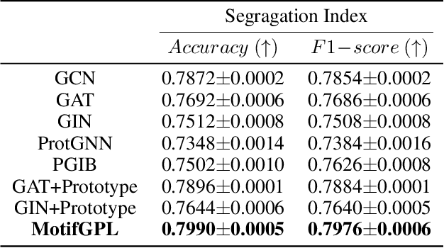 Figure 2 for MotifGPL: Motif-Enhanced Graph Prototype Learning for Deciphering Urban Social Segregation