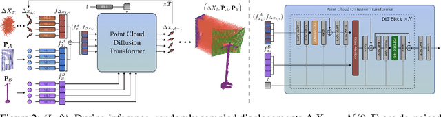 Figure 3 for Non-rigid Relative Placement through 3D Dense Diffusion