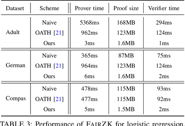 Figure 4 for FairZK: A Scalable System to Prove Machine Learning Fairness in Zero-Knowledge