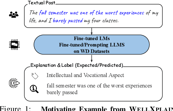 Figure 1 for WellDunn: On the Robustness and Explainability of Language Models and Large Language Models in Identifying Wellness Dimensions