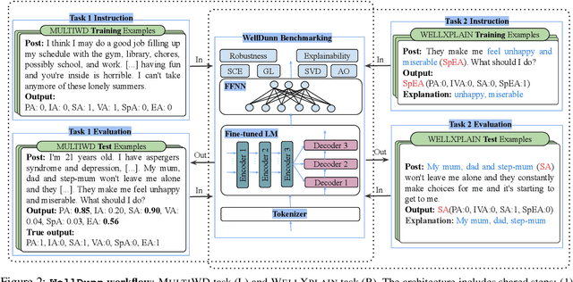 Figure 3 for WellDunn: On the Robustness and Explainability of Language Models and Large Language Models in Identifying Wellness Dimensions