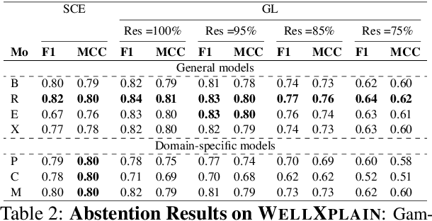 Figure 4 for WellDunn: On the Robustness and Explainability of Language Models and Large Language Models in Identifying Wellness Dimensions