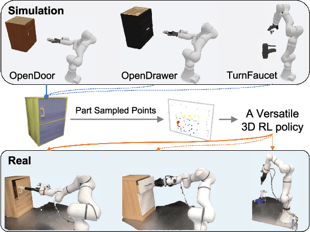 Figure 1 for Part-Guided 3D RL for Sim2Real Articulated Object Manipulation