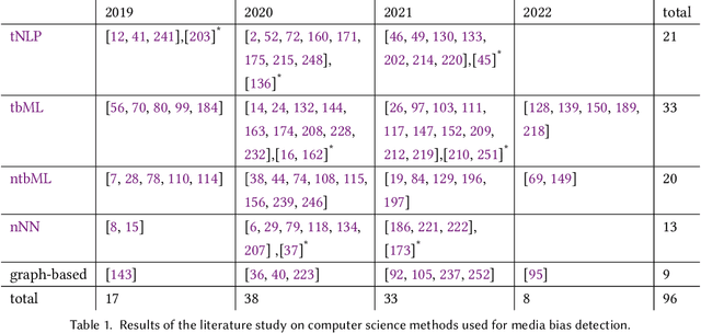 Figure 2 for The Media Bias Taxonomy: A Systematic Literature Review on the Forms and Automated Detection of Media Bias