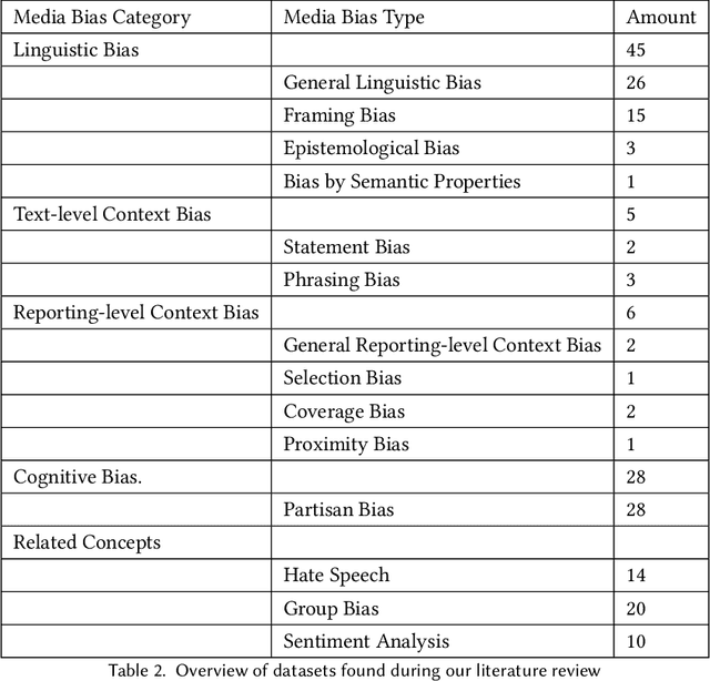 Figure 4 for The Media Bias Taxonomy: A Systematic Literature Review on the Forms and Automated Detection of Media Bias