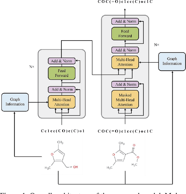 Figure 1 for Template-Free Retrosynthesis with Graph-Prior Augmented Transformers