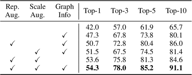 Figure 3 for Template-Free Retrosynthesis with Graph-Prior Augmented Transformers