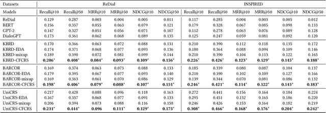 Figure 3 for Improving Conversational Recommendation Systems via Counterfactual Data Simulation