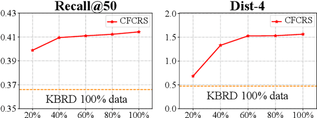 Figure 4 for Improving Conversational Recommendation Systems via Counterfactual Data Simulation