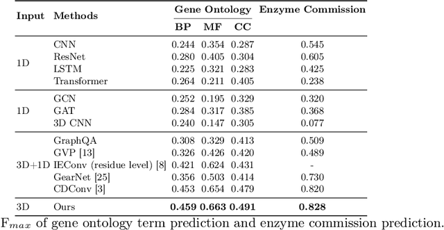 Figure 2 for Lightweight Contrastive Protein Structure-Sequence Transformation