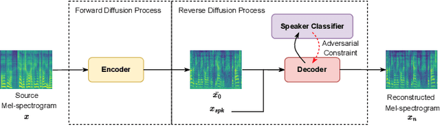 Figure 1 for DiffAttack: Diffusion-based Timbre-reserved Adversarial Attack in Speaker Identification