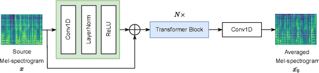 Figure 2 for DiffAttack: Diffusion-based Timbre-reserved Adversarial Attack in Speaker Identification