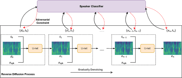 Figure 3 for DiffAttack: Diffusion-based Timbre-reserved Adversarial Attack in Speaker Identification