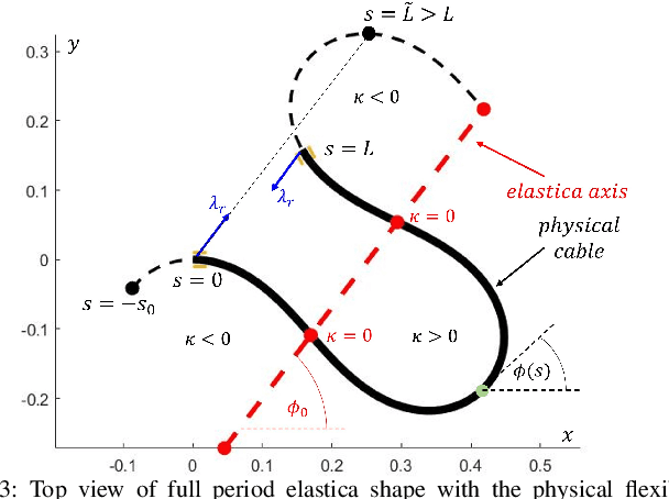 Figure 3 for Dual Arm Steering of Deformable Linear Objects in 2-D and 3-D Environments Using Euler's Elastica Solutions