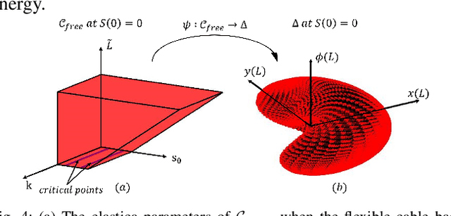 Figure 4 for Dual Arm Steering of Deformable Linear Objects in 2-D and 3-D Environments Using Euler's Elastica Solutions
