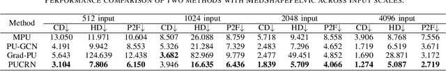 Figure 4 for Point Cloud Upsampling as Statistical Shape Model for Pelvic