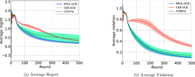 Figure 2 for Rectified Pessimistic-Optimistic Learning for Stochastic Continuum-armed Bandit with Constraints