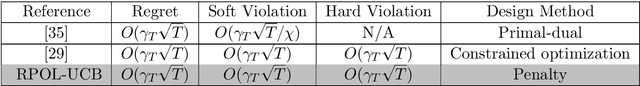 Figure 1 for Rectified Pessimistic-Optimistic Learning for Stochastic Continuum-armed Bandit with Constraints