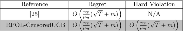 Figure 3 for Rectified Pessimistic-Optimistic Learning for Stochastic Continuum-armed Bandit with Constraints