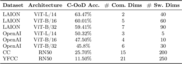 Figure 2 for Deciphering the Role of Representation Disentanglement: Investigating Compositional Generalization in CLIP Models