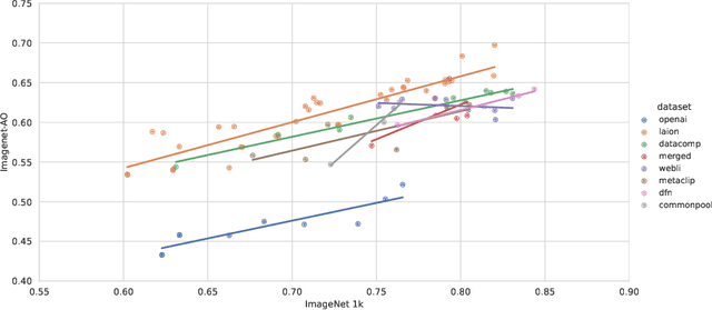 Figure 1 for Deciphering the Role of Representation Disentanglement: Investigating Compositional Generalization in CLIP Models