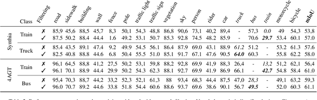 Figure 4 for Unsupervised Class Generation to Expand Semantic Segmentation Datasets