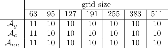 Figure 2 for Reducing operator complexity in Algebraic Multigrid with Machine Learning Approaches