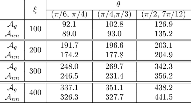 Figure 4 for Reducing operator complexity in Algebraic Multigrid with Machine Learning Approaches