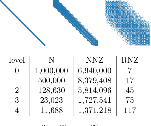 Figure 1 for Reducing operator complexity in Algebraic Multigrid with Machine Learning Approaches