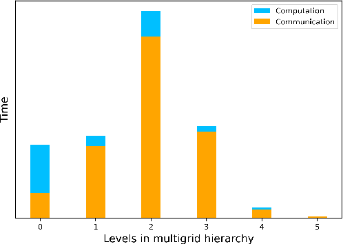 Figure 3 for Reducing operator complexity in Algebraic Multigrid with Machine Learning Approaches