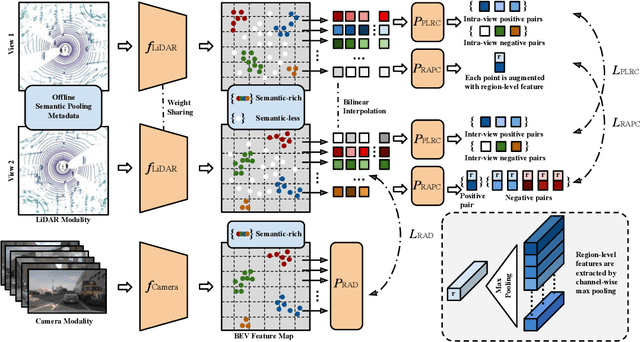 Figure 1 for CALICO: Self-Supervised Camera-LiDAR Contrastive Pre-training for BEV Perception