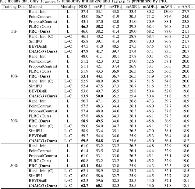 Figure 2 for CALICO: Self-Supervised Camera-LiDAR Contrastive Pre-training for BEV Perception