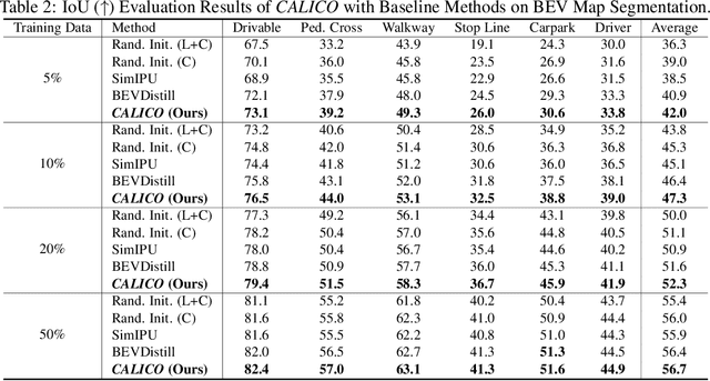 Figure 3 for CALICO: Self-Supervised Camera-LiDAR Contrastive Pre-training for BEV Perception